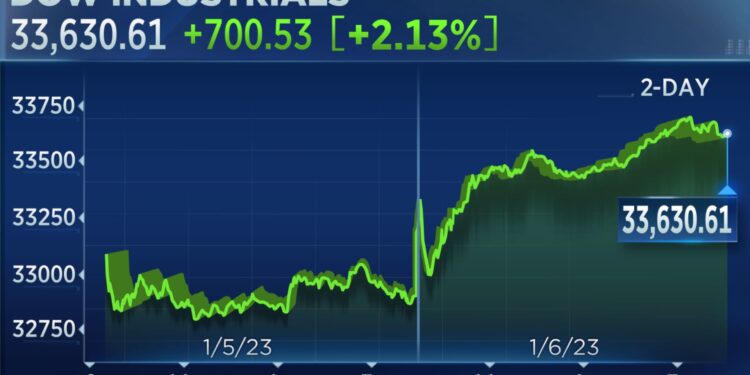 Las acciones protagonizan el primer gran repunte de 2023 a medida que crece la esperanza de que la inflación disminuya, el Dow cierra 700 puntos