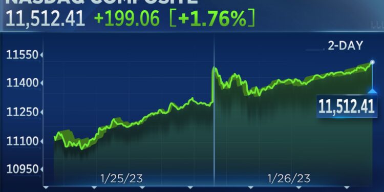 Nasdaq cierra 1.7% más alto mientras Tesla aparece, Dow suma 200 puntos